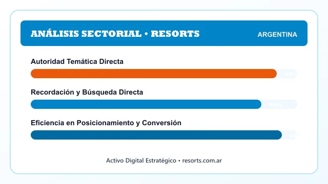 Análisis sectorial y posicionamiento estratégico para Resorts